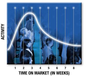 selling vs. timing